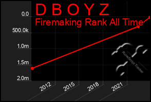 Total Graph of D B O Y Z