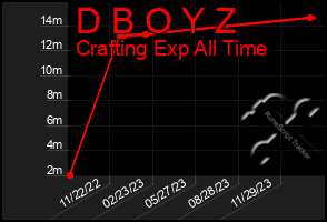 Total Graph of D B O Y Z