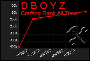 Total Graph of D B O Y Z