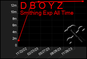 Total Graph of D B O Y Z