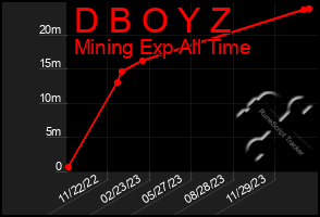 Total Graph of D B O Y Z