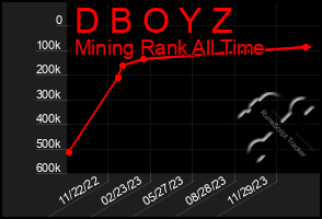 Total Graph of D B O Y Z