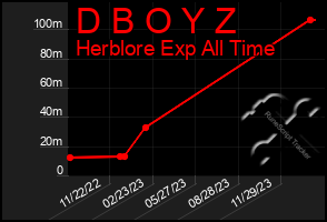 Total Graph of D B O Y Z