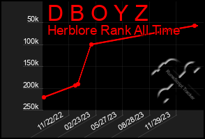 Total Graph of D B O Y Z