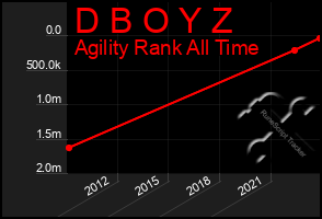 Total Graph of D B O Y Z