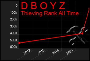 Total Graph of D B O Y Z