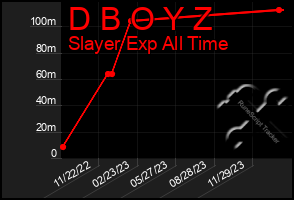 Total Graph of D B O Y Z