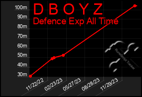 Total Graph of D B O Y Z