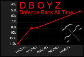 Total Graph of D B O Y Z