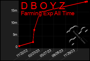 Total Graph of D B O Y Z