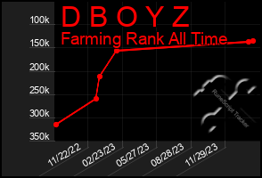 Total Graph of D B O Y Z