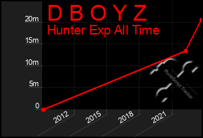 Total Graph of D B O Y Z