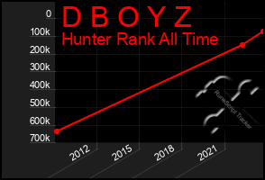 Total Graph of D B O Y Z