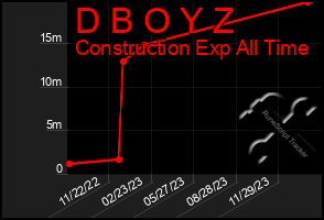 Total Graph of D B O Y Z