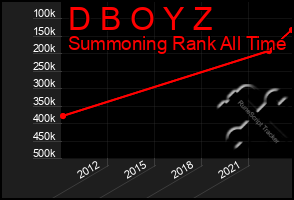 Total Graph of D B O Y Z