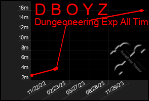 Total Graph of D B O Y Z