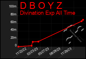 Total Graph of D B O Y Z