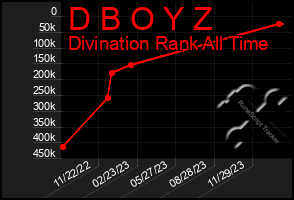 Total Graph of D B O Y Z