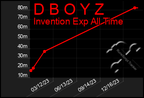 Total Graph of D B O Y Z