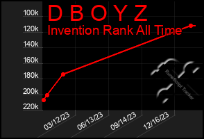 Total Graph of D B O Y Z