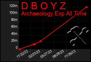 Total Graph of D B O Y Z