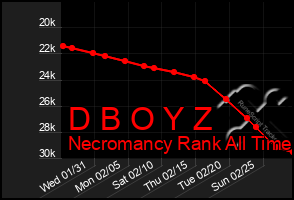 Total Graph of D B O Y Z