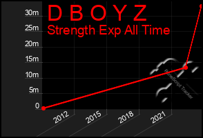 Total Graph of D B O Y Z