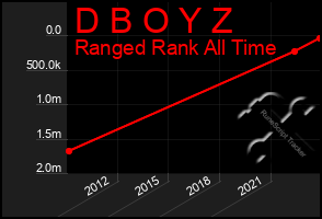 Total Graph of D B O Y Z