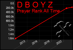 Total Graph of D B O Y Z