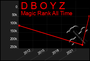 Total Graph of D B O Y Z