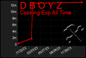 Total Graph of D B O Y Z