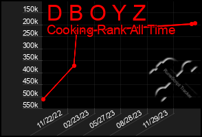 Total Graph of D B O Y Z