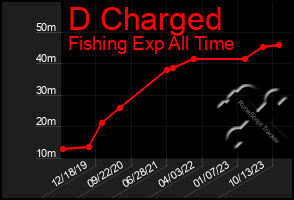 Total Graph of D Charged