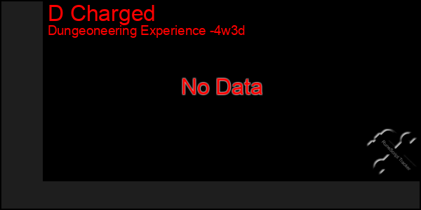 Last 31 Days Graph of D Charged