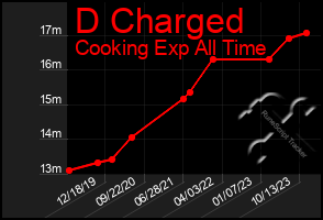 Total Graph of D Charged