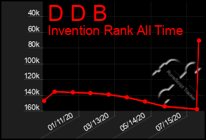 Total Graph of D D B