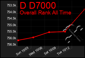 Total Graph of D D7000