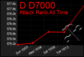 Total Graph of D D7000