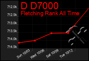 Total Graph of D D7000