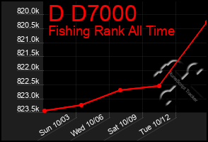 Total Graph of D D7000