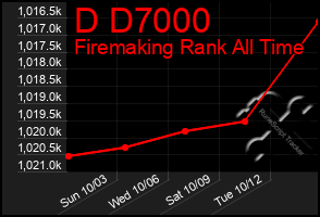 Total Graph of D D7000