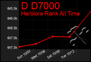 Total Graph of D D7000