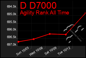 Total Graph of D D7000