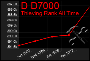 Total Graph of D D7000