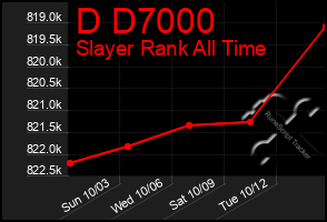 Total Graph of D D7000