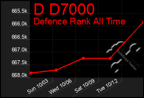 Total Graph of D D7000