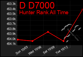 Total Graph of D D7000