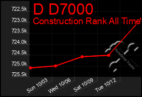 Total Graph of D D7000