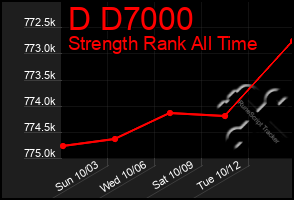 Total Graph of D D7000