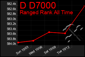 Total Graph of D D7000